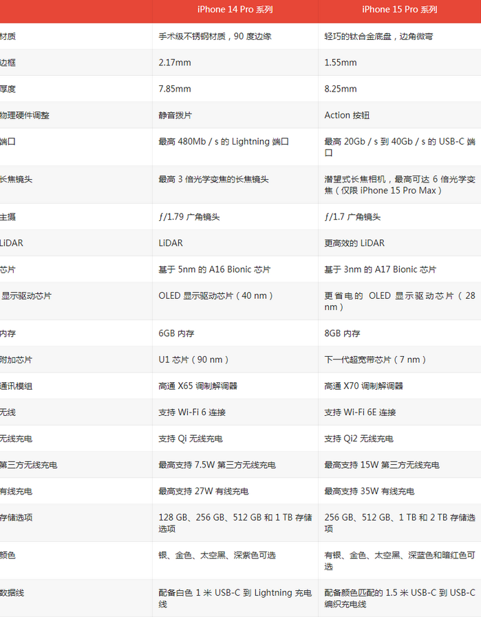 光村镇苹果14pro维修店分享iPhone15Pro和iPhone14Pro比有哪些差异