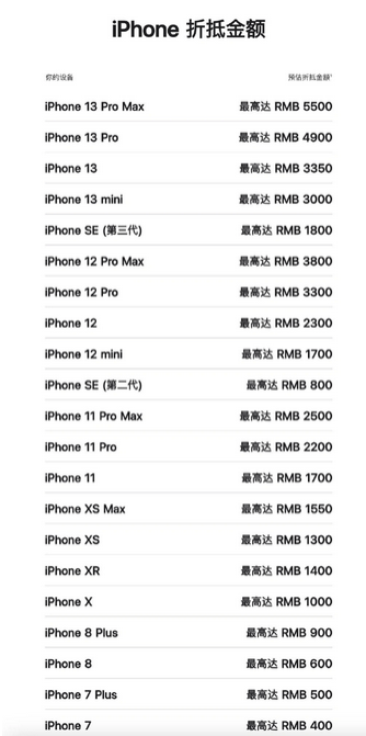 光村镇苹果13PM维修店分享iPhone13ProMax还能抵扣多少钱