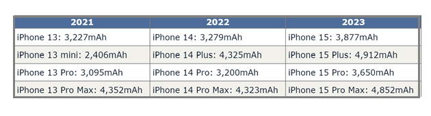 光村镇苹果15维修站分享iPhone15电池容量有多少